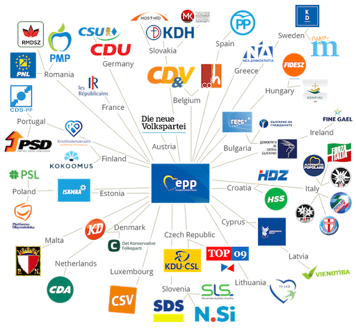 The European People's Party (EPP) and its family of national member parties (2019). The λogos project seeks to increase the visibility of these links.