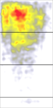 An aggregate heatmap shows 57,453 eyetracking fixations across a wide range of pages, excluding search and search-results pages. Red indicates where users looked the most; yellow where they looked less. White areas got virtually no looks. The top black stripe indicates the page fold in the study; subsequent black stripes represent each additional screen after scrolling. This supports the λogos project's proposals to ensure European parties' logo are placed above the fold.