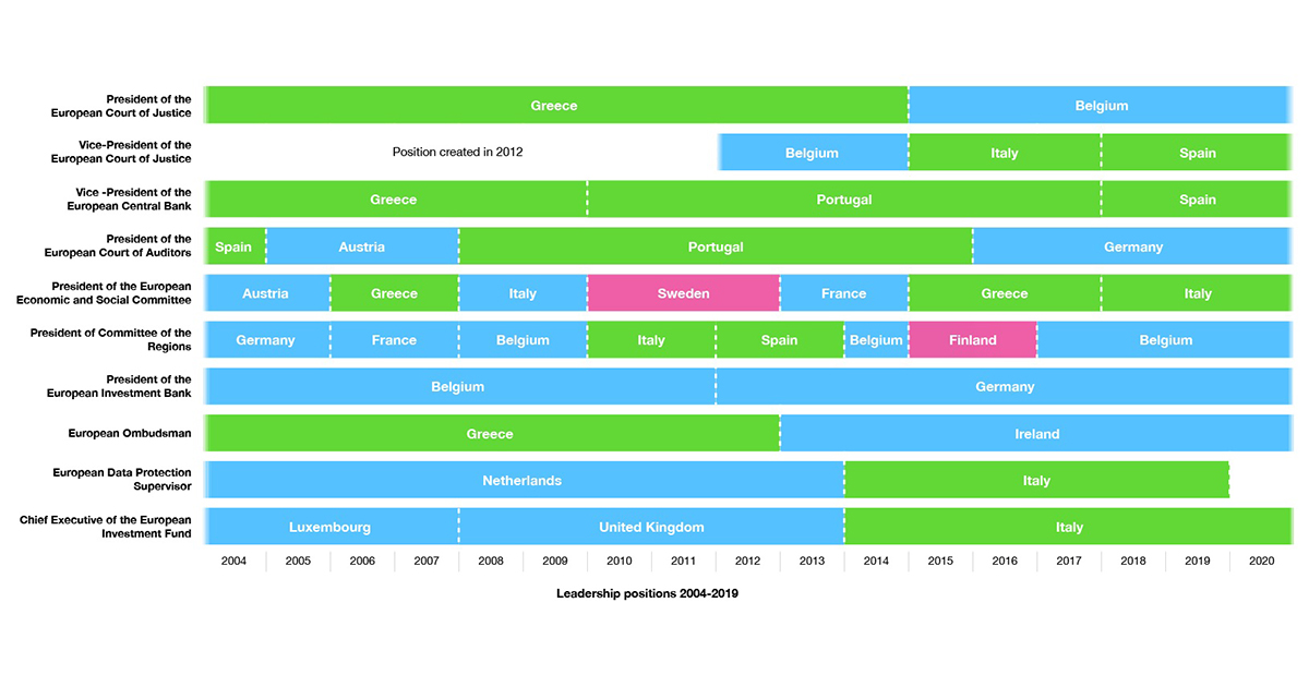 East-West Divide in EU leadership – European Democracy Consulting