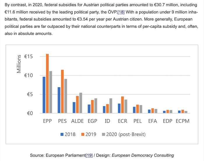 Current rules and figures for the funding of European parties