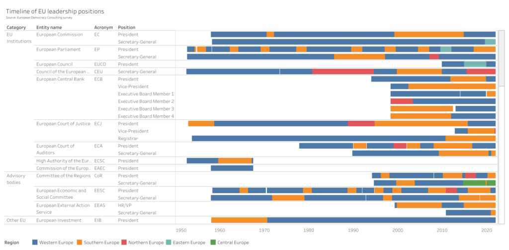 Timeline of EU office-holders by region from 1952 to 2021