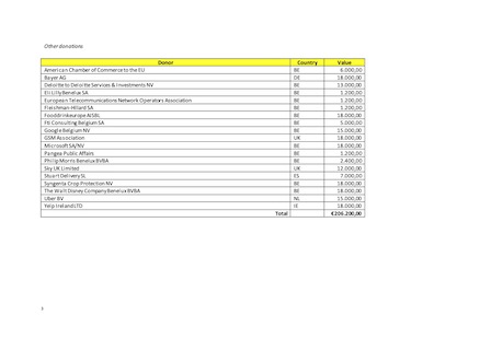 Extract of 2018 APPF reporting for donations and contributions of European political parties