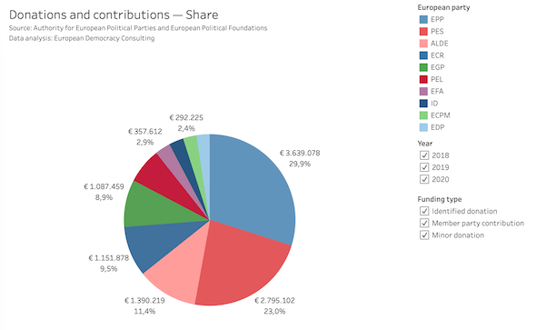 Pie chart of European parties' share of donations and contributions received between 2018 and 2020